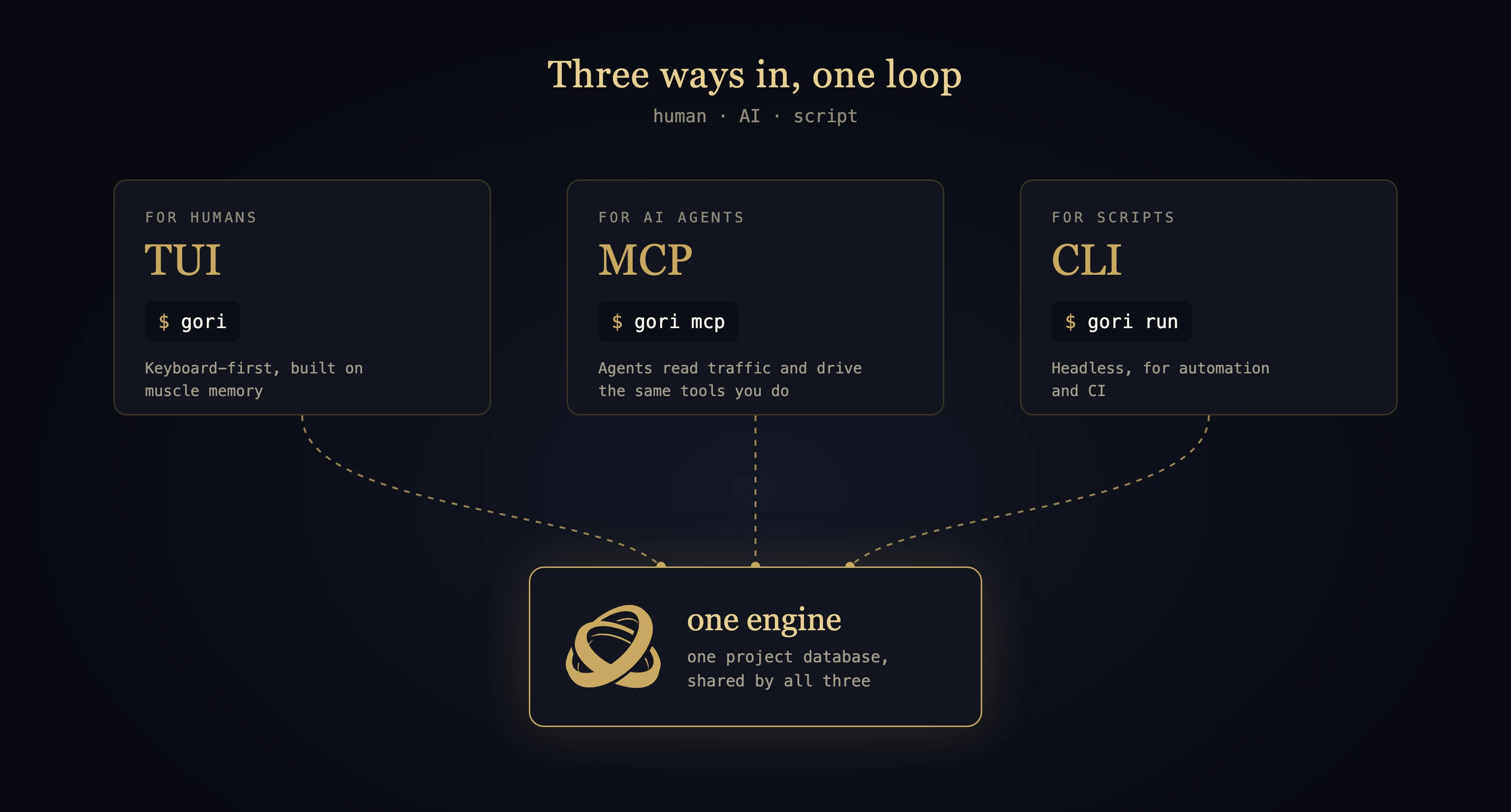 TUI x MCP x CLI, one engine